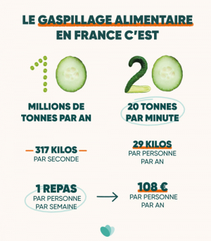 Le gaspillage alimentaire en France